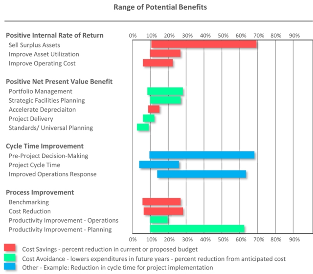 Graph of Range of Potential Benefits